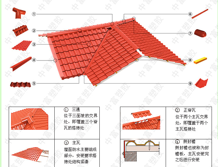 合成樹(shù)脂瓦優(yōu)勢(shì)